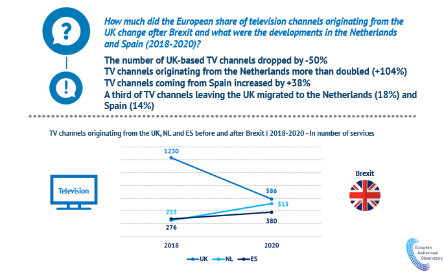 Anzahl der in Großbritannien ansässigen Fernsehsender halbiert sich nach dem Brexit, dennoch bleibt Großbritannien führender audiovisueller Markt in Europa. Spanien und die Niederlande nehmen die meisten abgewanderten Fernsehsender auf.