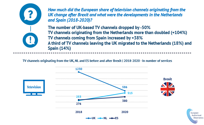 Anzahl der in Großbritannien ansässigen Fernsehsender halbiert sich nach dem Brexit, dennoch bleibt Großbritannien führender audiovisueller Markt in Europa. Spanien und die Niederlande nehmen die meisten abgewanderten Fernsehsender auf.