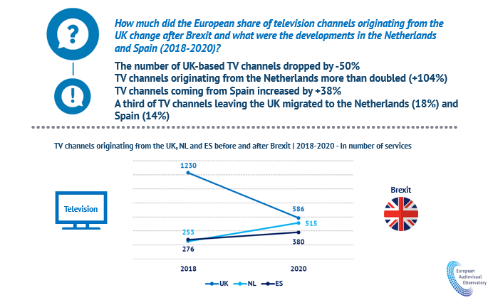 Les services de médias audiovisuels en Europe : données relatives à l’offre de services et aux déclarations de compétences juridiques en vertu de la Directive SMA