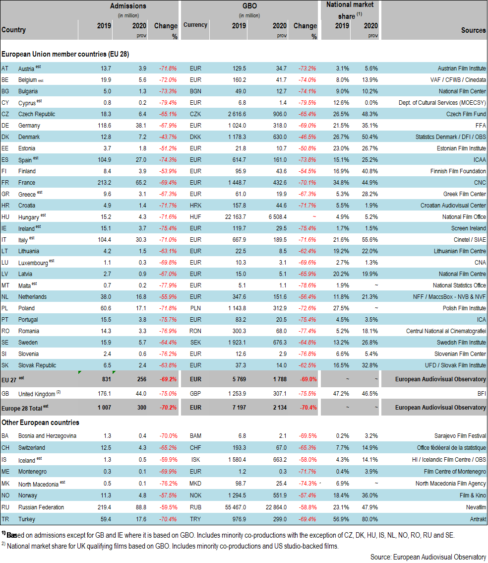 Theatrical Gross Box Office In The Eu And The Uk Collapsed By 70 4 In Latest Information From The Observatory
