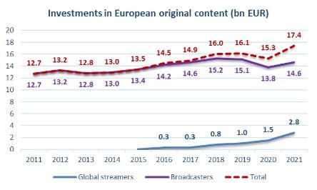 Streamers account for 16% of investments in European original content