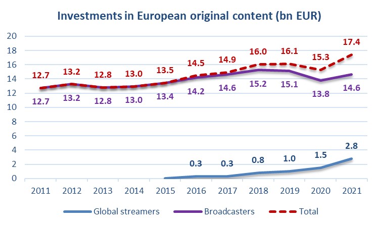 Streamers account for 16% of investments in European original content