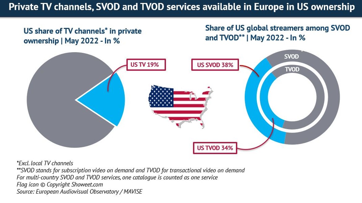 Une chaîne de télévision privée sur cinq et plus d’un tiers des services de SVOD et TVOD en Europe sont détenus par une société américaine