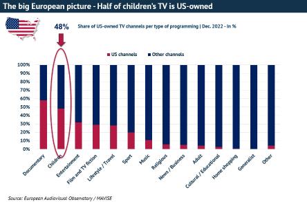 48 % des chaînes de télévision pour enfants en Europe appartiennent à une société américaine