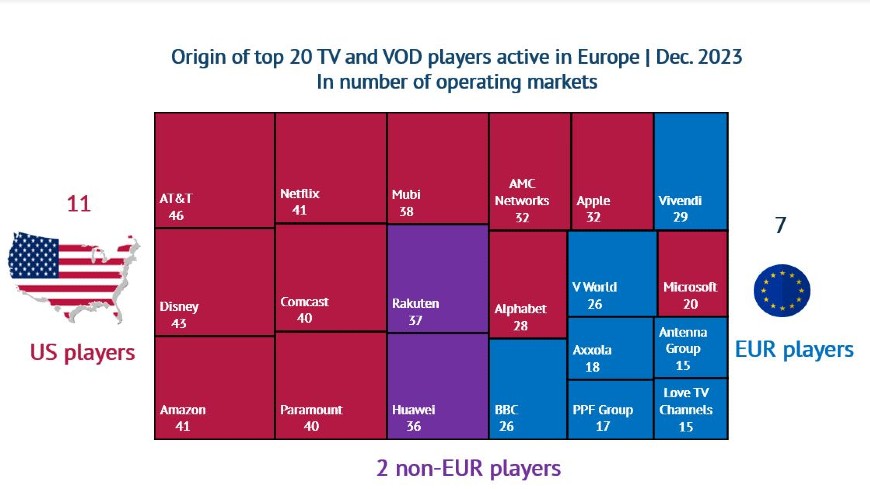 9 out of 10 of the most widespread TV and VOD groups in Europe are US-based