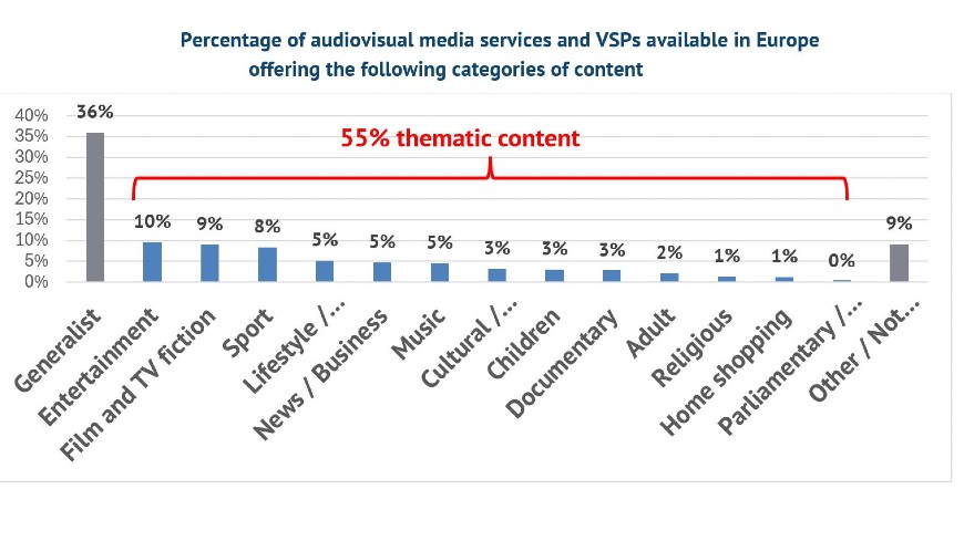 Over 50% of all audiovisual media services and VSPs in Europe have a thematic programming focus