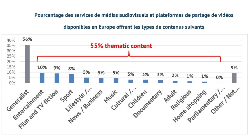 Pourcentage des services de médias audiovisuels et plateformes de partage de vidéos disponibles en Europe offrant les types de contenus suivants