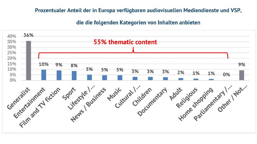 Über 50 % aller audiovisuellen Mediendienste und VSP in Europa haben einen thematischen Programmschwerpunkt