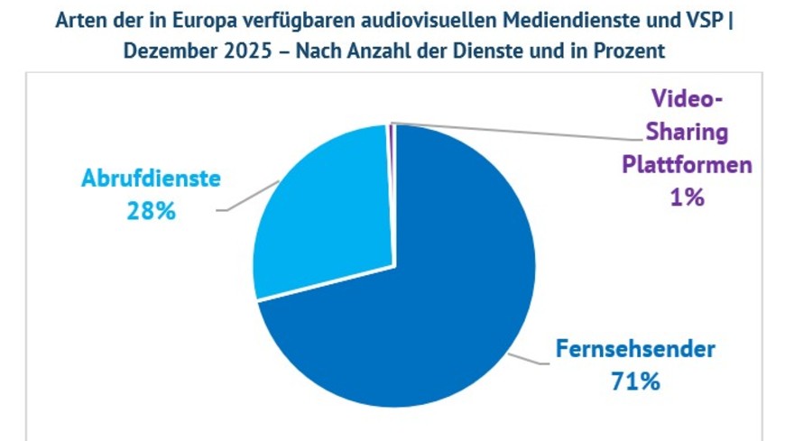 2025 im Vorjahresvergleich 5 % mehr audiovisuelle Mediendienste und Videoplattformen in Europa verfügbar