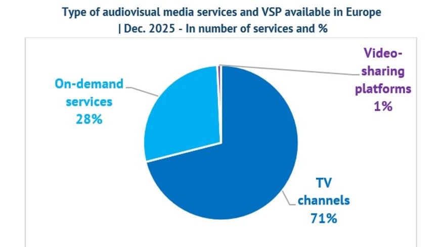 Audiovisual media services and video-sharing platforms available in Europe  up 5% YoY in 2025