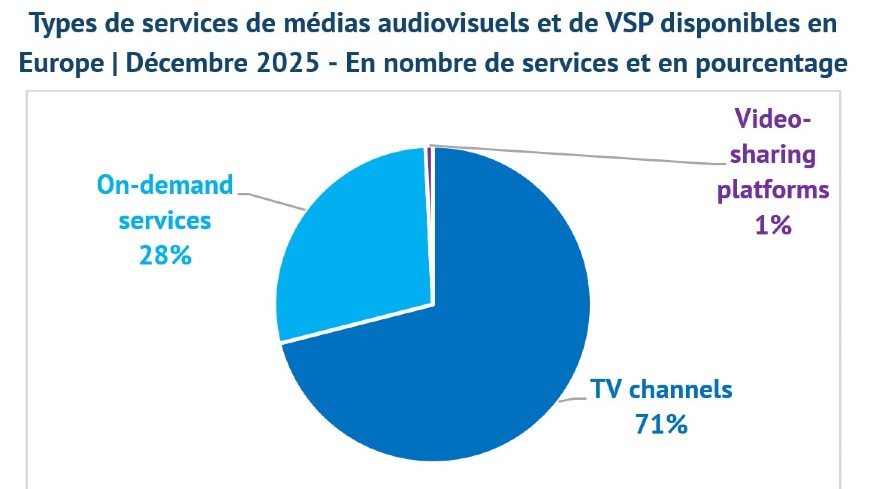 En 2025, les services de médias audiovisuels et les plateformes de partage de vidéos disponibles en Europe affichent une croissance annuelle de 5 %