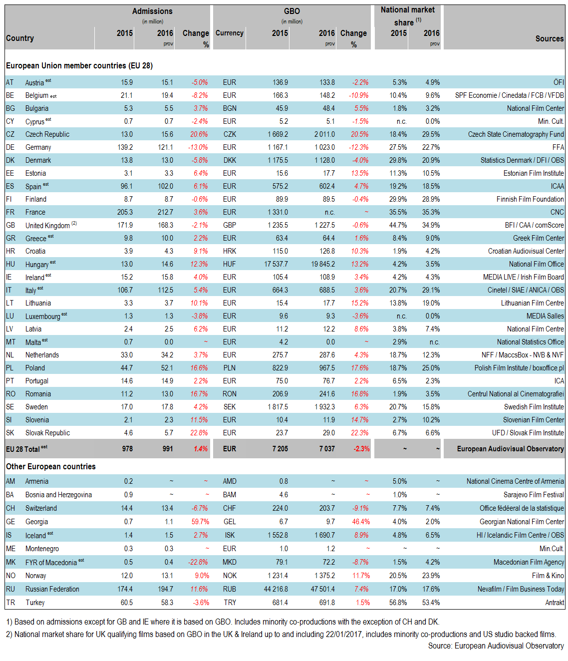 GBO, admissions and national market share in European countries 2015 – 2016 prov