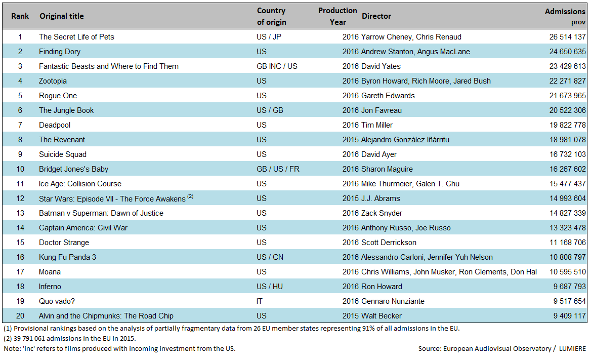 Top 20 films by admissions in the European Union in 2016 prov (1)