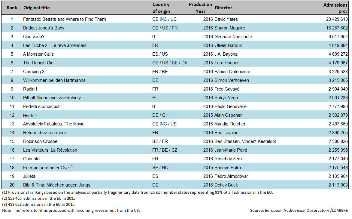 Top 20 European films by admissions in the European Union in 2016 (incl. “EUR inc”) prov (1)