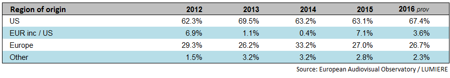 EU market share by country of origin 2012 – 2016 prov