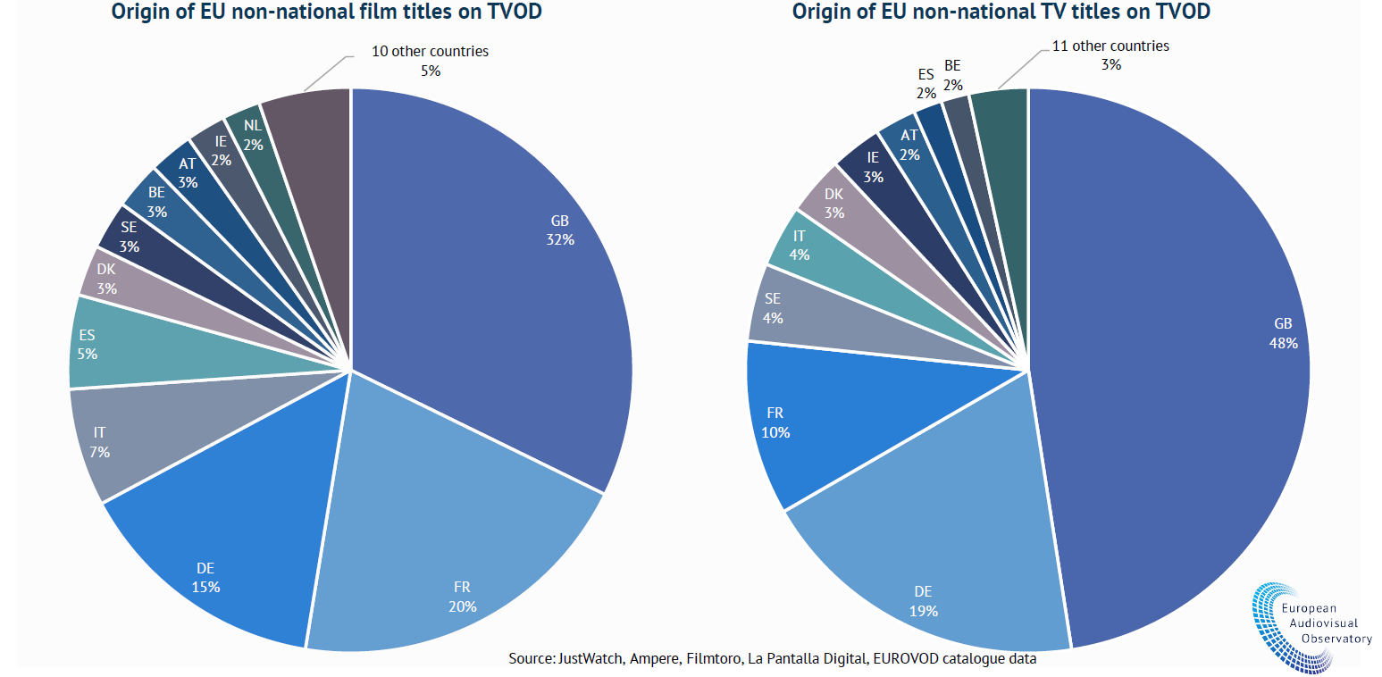 Die meisten europäischen Inhalte auf VoD sind nicht national - und kommen besonders oft aus dem Vereinigten Königreich