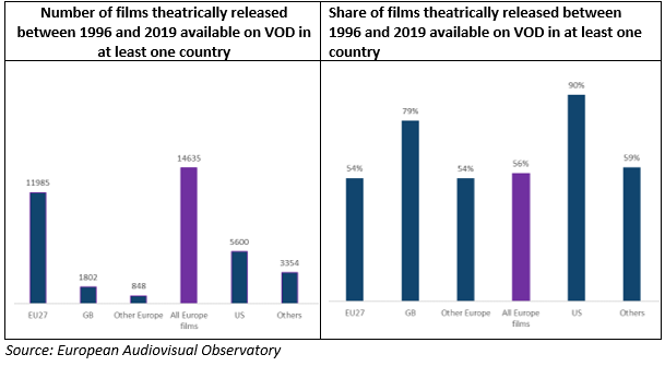 The Number Of European Films Making It From Cinema To Vod Is 2 6 Times Higher Than The Number Of Us Films 2020 Press Releases