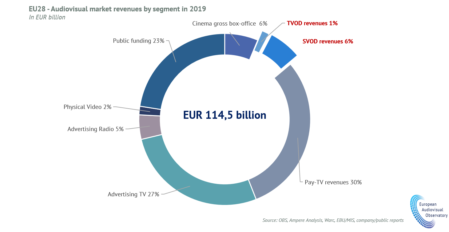 European VOD revenues increased 30-fold over the last ten years